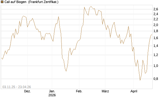 Call auf Biogen [Vontobel] Chart
