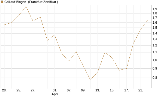 Call auf Biogen [Vontobel] Chart