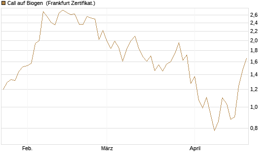 Call auf Biogen [Vontobel] Chart