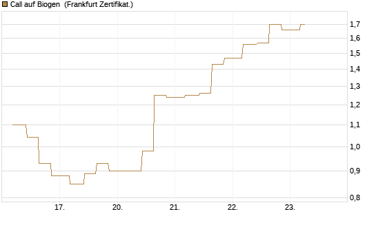 Call auf Biogen [Vontobel] Chart
