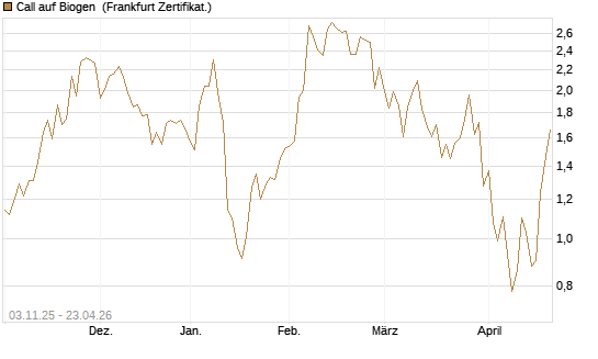 Call auf Biogen [Vontobel] Chart