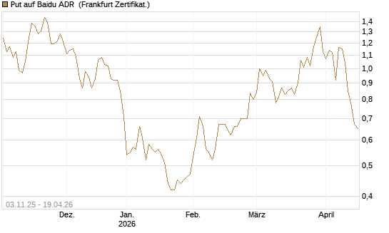 Put auf Baidu ADR [Vontobel] Chart