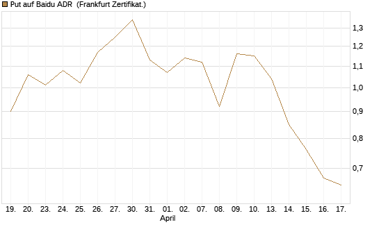 Put auf Baidu ADR [Vontobel] Chart