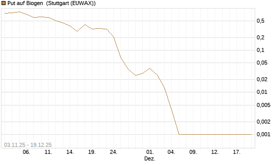 Put auf Biogen [Vontobel] Chart