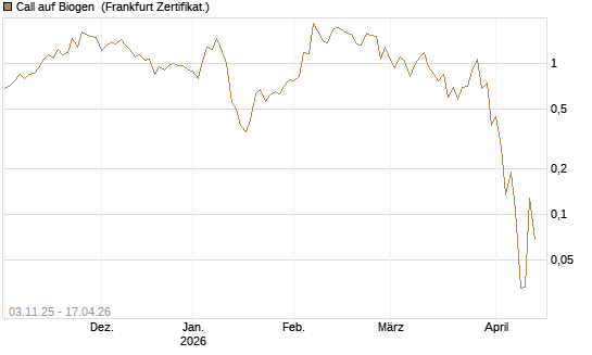 Call auf Biogen [Vontobel] Chart