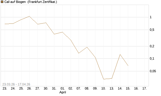 Call auf Biogen [Vontobel] Chart