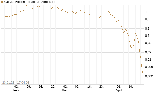 Call auf Biogen [Vontobel] Chart