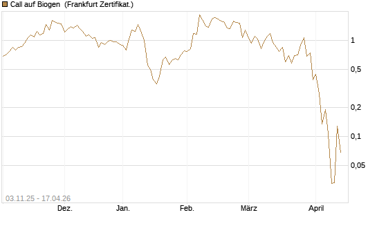 Call auf Biogen [Vontobel] Chart