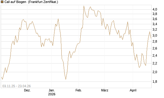 Call auf Biogen [Vontobel] Chart