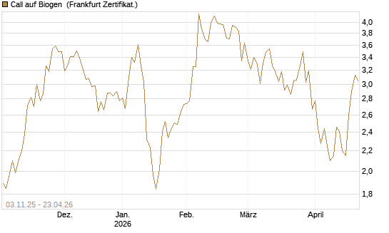Call auf Biogen [Vontobel] Chart