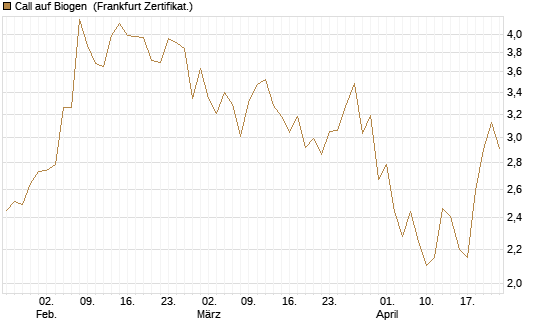 Call auf Biogen [Vontobel] Chart