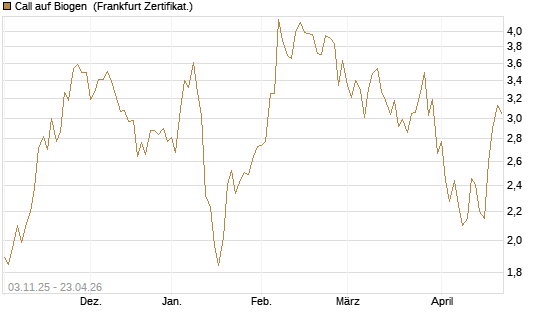 Call auf Biogen [Vontobel] Chart