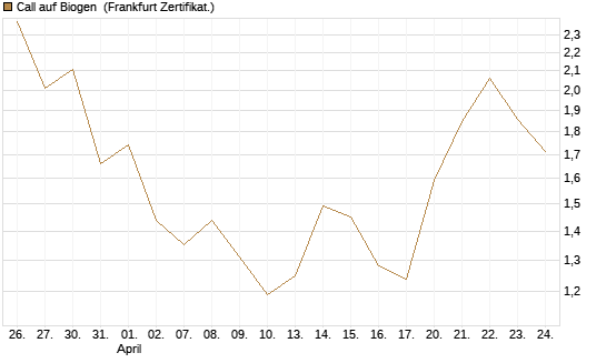 Call auf Biogen [Vontobel] Chart