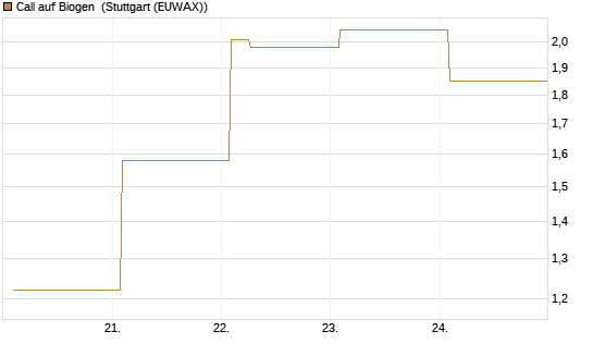 Call auf Biogen [Vontobel] Chart
