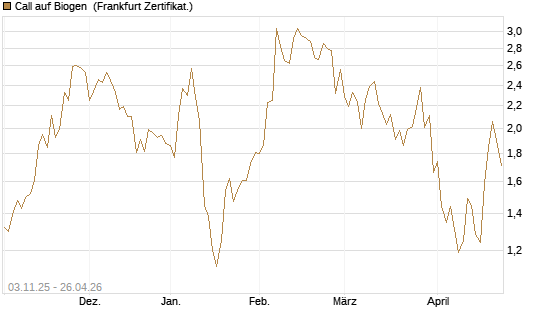 Call auf Biogen [Vontobel] Chart