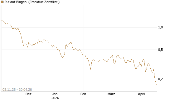 Put auf Biogen [Vontobel] Chart