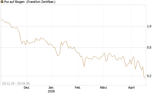 Put auf Biogen [Vontobel] Chart