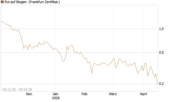 Put auf Biogen [Vontobel] Chart