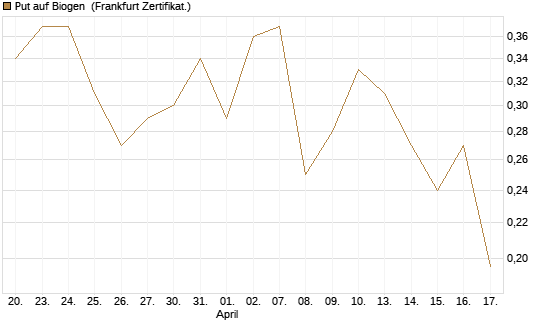 Put auf Biogen [Vontobel] Chart