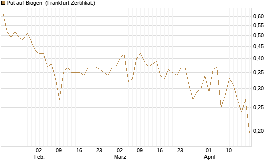 Put auf Biogen [Vontobel] Chart
