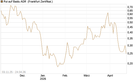 Put auf Baidu ADR [Vontobel] Chart