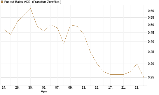 Put auf Baidu ADR [Vontobel] Chart
