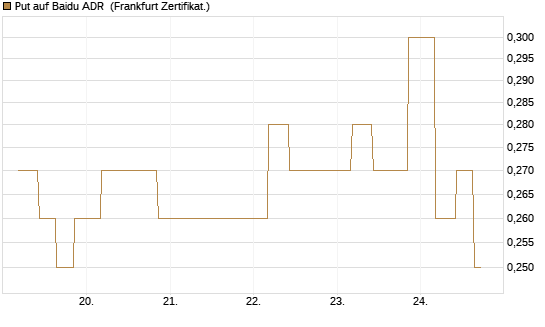 Put auf Baidu ADR [Vontobel] Chart