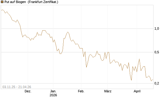 Put auf Biogen [Vontobel] Chart