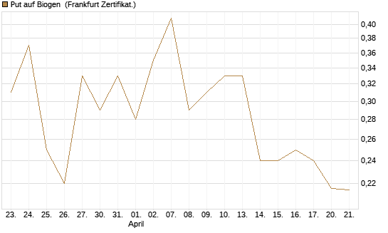 Put auf Biogen [Vontobel] Chart