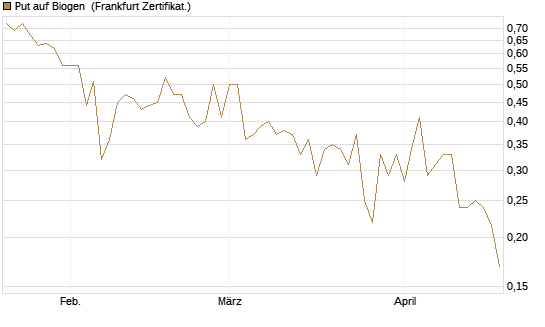 Put auf Biogen [Vontobel] Chart