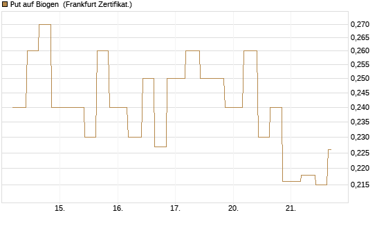 Put auf Biogen [Vontobel] Chart