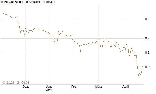 Put auf Biogen [Vontobel] Chart