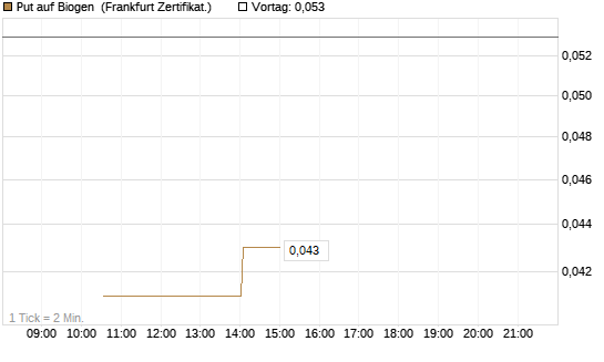 Put auf Biogen [Vontobel] Chart