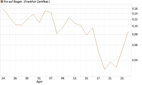 Put auf Biogen [Vontobel] Chart