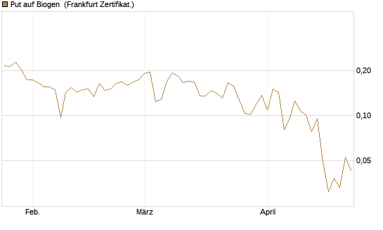 Put auf Biogen [Vontobel] Chart