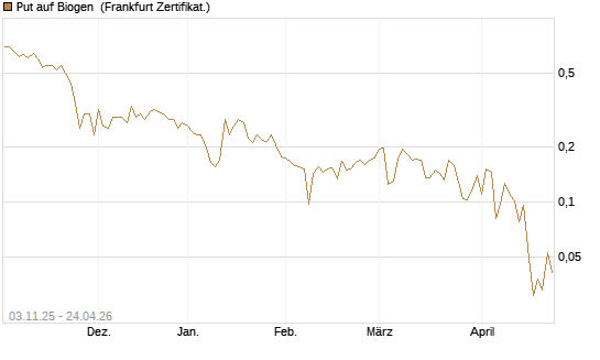 Put auf Biogen [Vontobel] Chart