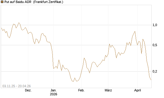 Put auf Baidu ADR [Vontobel] Chart