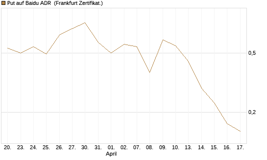 Put auf Baidu ADR [Vontobel] Chart