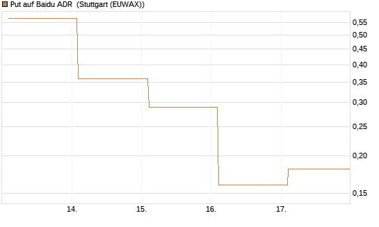 Put auf Baidu ADR [Vontobel] Chart