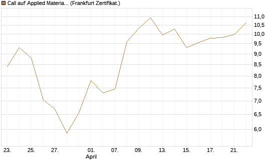 Call auf Applied Materials [Vontobel] Chart