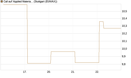 Call auf Applied Materials [Vontobel] Chart