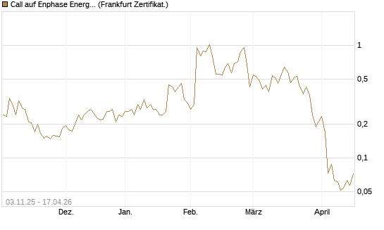 Call auf Enphase Energy [Vontobel] Chart