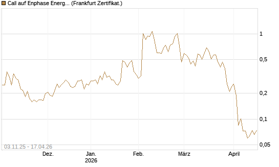 Call auf Enphase Energy [Vontobel] Chart