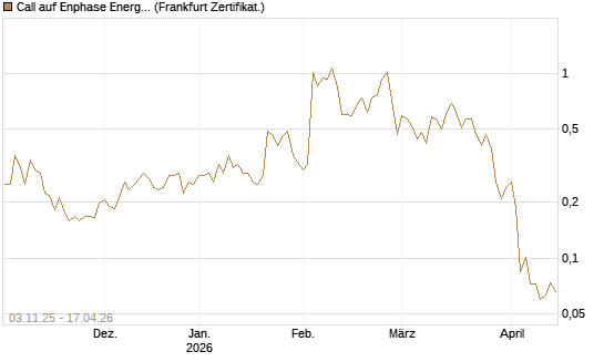 Call auf Enphase Energy [Vontobel] Chart