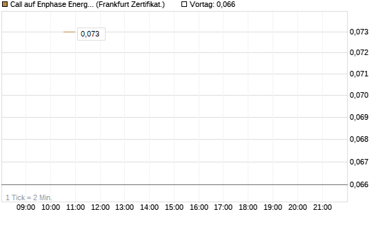 Call auf Enphase Energy [Vontobel] Chart
