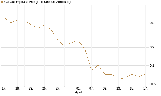 Call auf Enphase Energy [Vontobel] Chart
