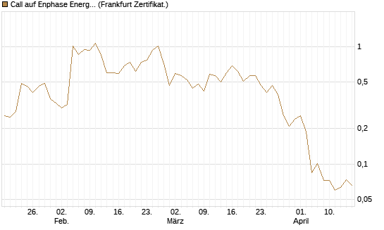 Call auf Enphase Energy [Vontobel] Chart