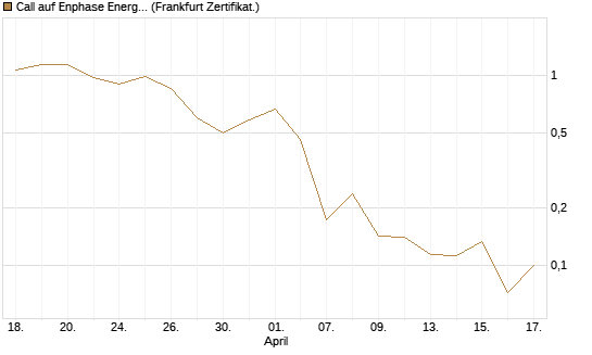 Call auf Enphase Energy [Vontobel] Chart