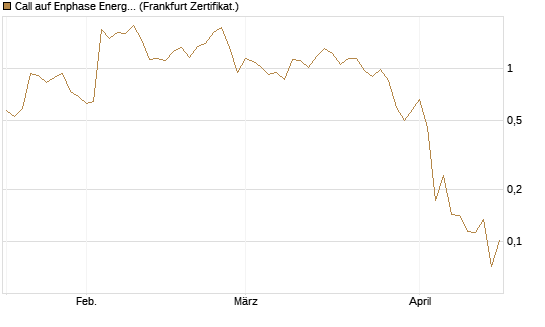Call auf Enphase Energy [Vontobel] Chart