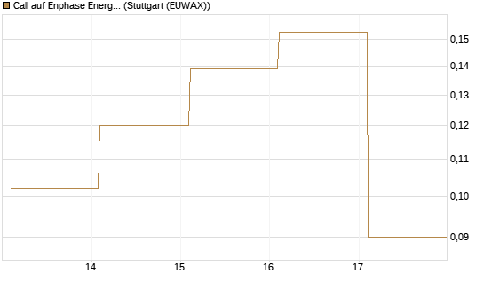 Call auf Enphase Energy [Vontobel] Chart